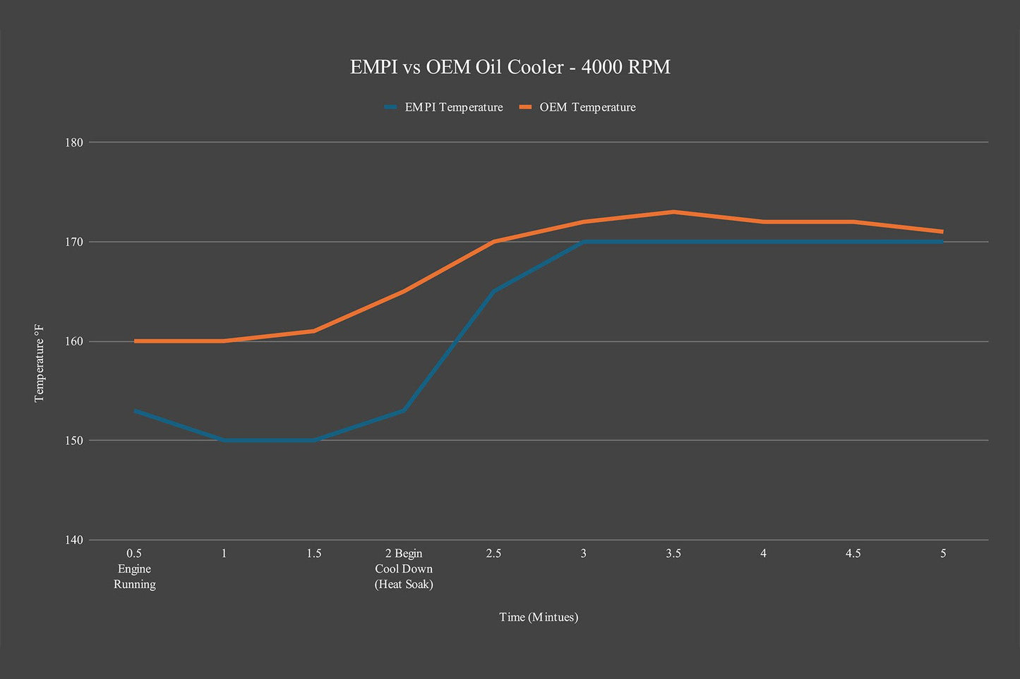 CSF #98-1186-B EMPI Super Kooler VW Type 1/Type 2 or Porsche 356 / 912 Oil Cooler