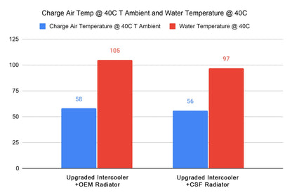 CSF #PRL-FL5-IC-8343-7221 FL5 Honda Civic Type R Cooling Package: Oil Cooler + Radiator + Intercooler