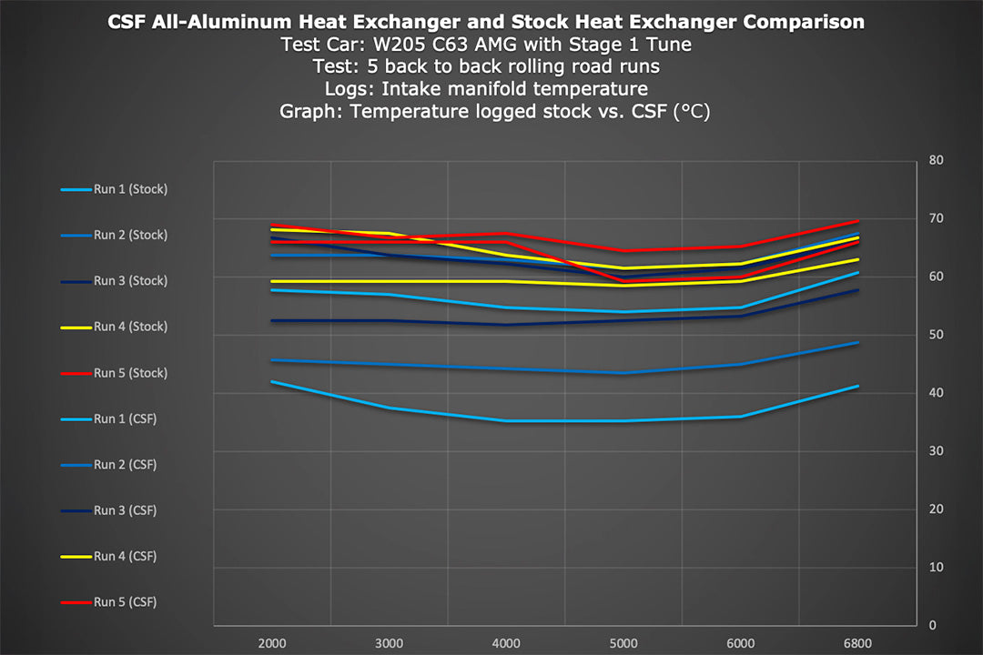 Mercedes AMG GT/R/C / W205 C63 / W213 E63 / GLC63 Heat Exchanger w/ Rock Guard