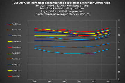 Mercedes AMG GT/R/C / W205 C63 / W213 E63 / GLC63 Heat Exchanger w/ Rock Guard