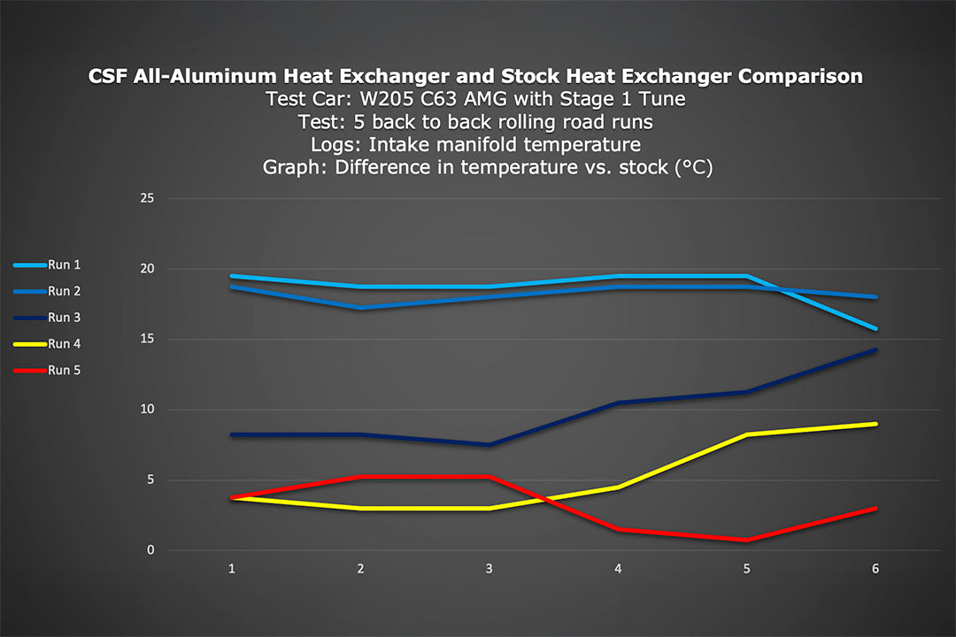 Mercedes AMG GT/R/C / W205 C63 / W213 E63 / GLC63 Heat Exchanger w/ Rock Guard