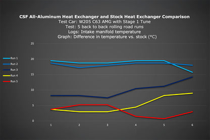Mercedes AMG GT/R/C / W205 C63 / W213 E63 / GLC63 Heat Exchanger w/ Rock Guard