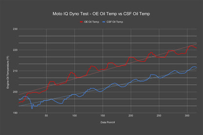 CSF #PRL-FL5-IC-8343-7221 FL5 Honda Civic Type R Cooling Package: Oil Cooler + Radiator + Intercooler