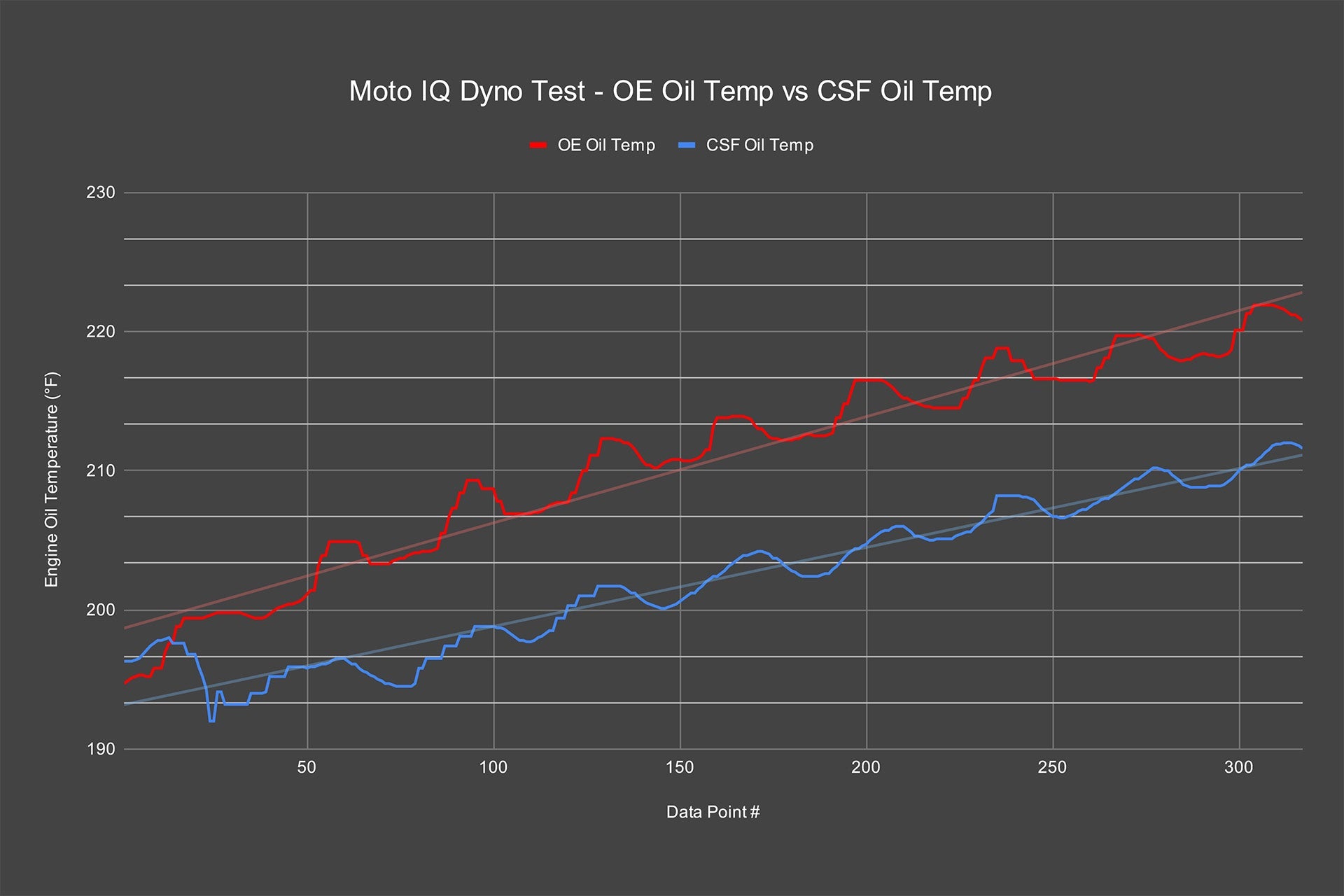 CSF #8343 FL5 Honda Civic Type R Dual Engine Oil Cooler Kit