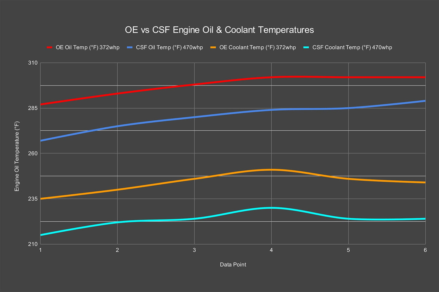 CSF #PRL-FL5-IC-8343-7221 FL5 Honda Civic Type R Cooling Package: Oil Cooler + Radiator + Intercooler