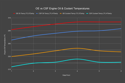 CSF #PRL-FL5-IC-8343-7221 FL5 Honda Civic Type R Cooling Package: Oil Cooler + Radiator + Intercooler