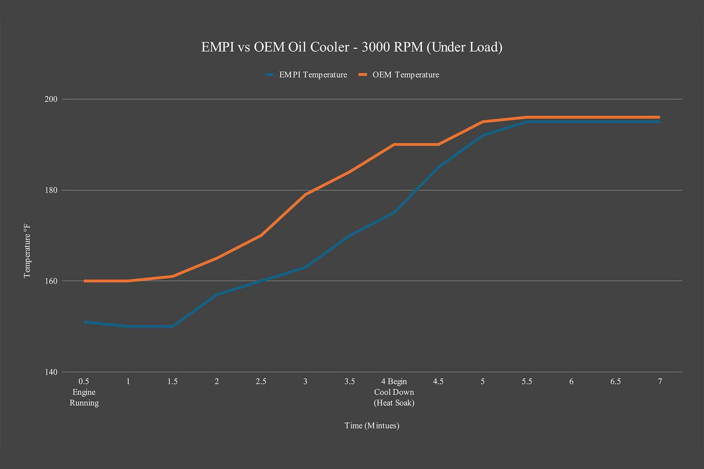 CSF #98-1186-B EMPI Super Kooler VW Type 1/Type 2 or Porsche 356 / 912 Oil Cooler