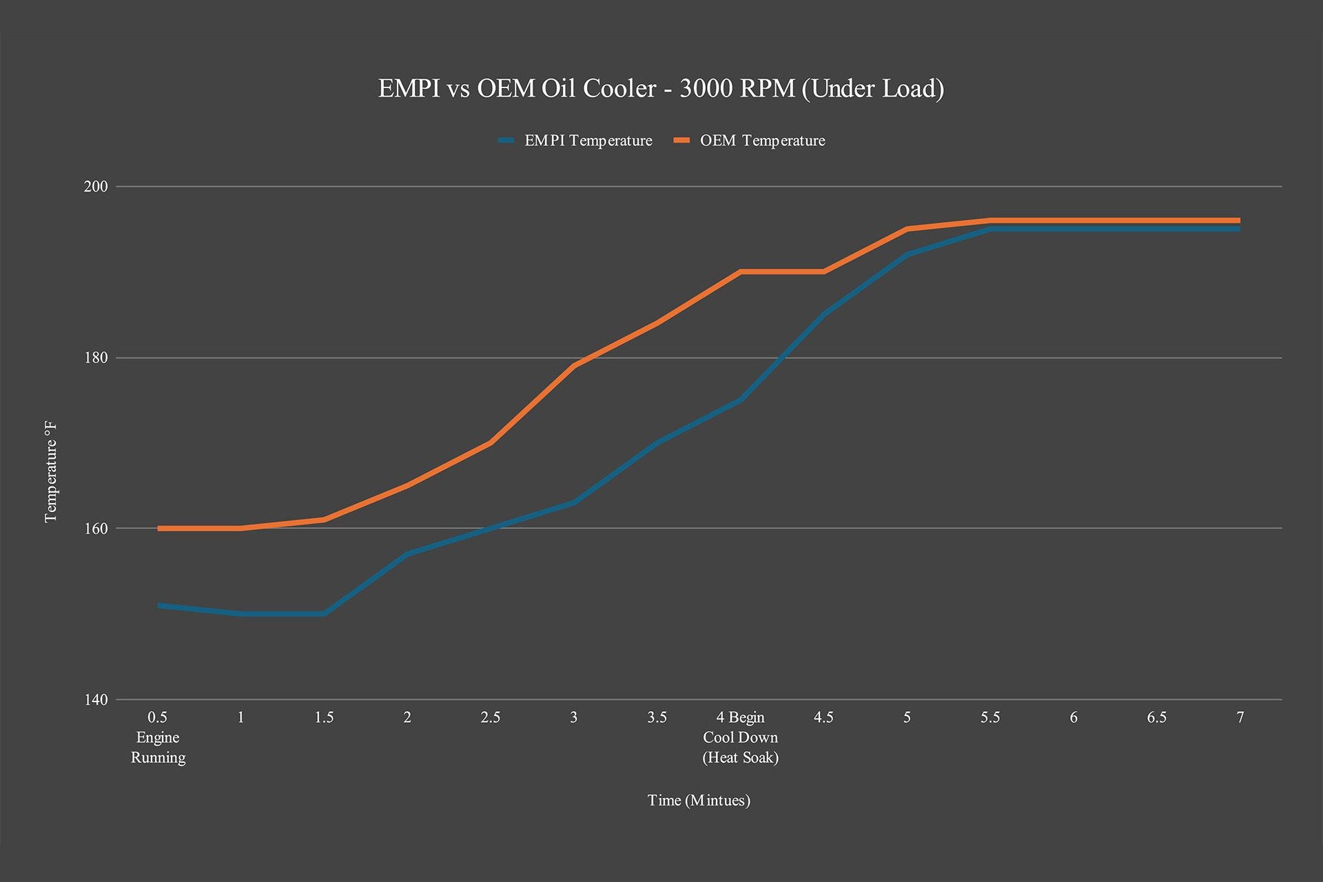 CSF #98-1186-B EMPI Super Kooler VW Type 1/Type 2 or Porsche 356 / 912 Oil Cooler