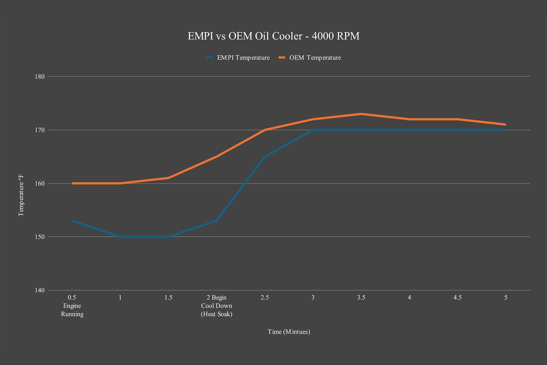 CSF #98-1186-B EMPI Super Kooler VW Type 1/Type 2 or Porsche 356 / 912 Oil Cooler