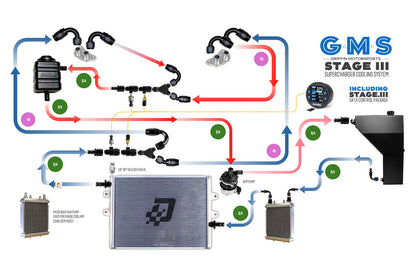 CSF #GMS8207-8205-S3 GMS Camaro ZL1 STAGE.III Super-Charger Cooling Package