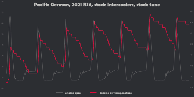 CSF High-Performance Intercooler System - Audi RS6 / RS7