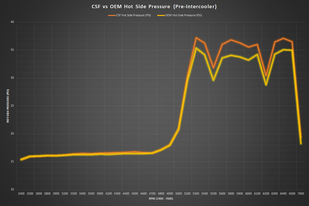CSF by PWR Intercooler for the Ferrari 488 GTB vs Stock OEM Hot Side Pressure
