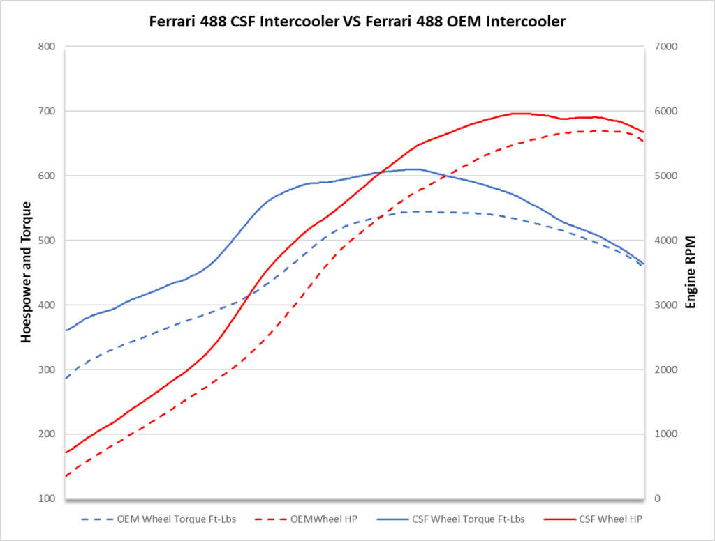 CSF by PWR Intercooler for the Ferrari 488 GTB vs Stock OEM Dyno
