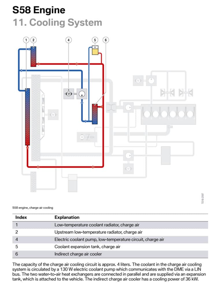 BMW S58 Charge Air Cooling Diagram